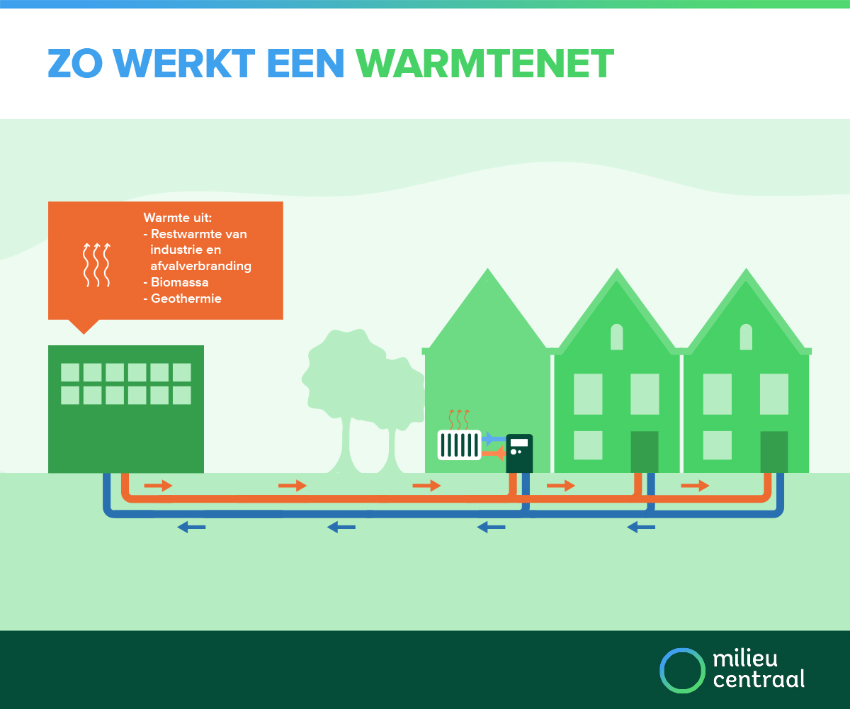 Schematische weergave Warmtenet. Bron: Milieucentraal